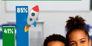 Conc. do Almeida: Município ultrapassa 100% no índice de criança alfabetizada de 2024 pra 2025 e educação segue avançando
