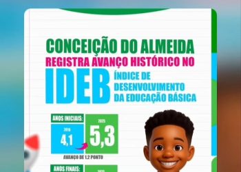 Conc. do Almeida: Educação do município registra avanço histórico no IDEB